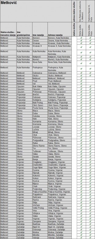Sud Metković, popis mijesta