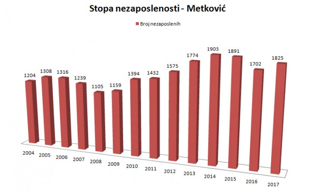 HNS Metković: Metkovic_nezaposlenost