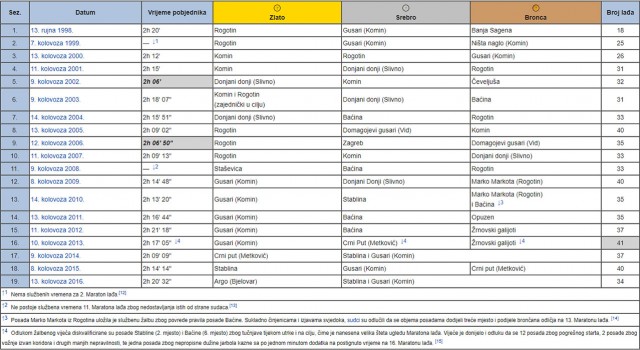 Maraton lađa - medalje