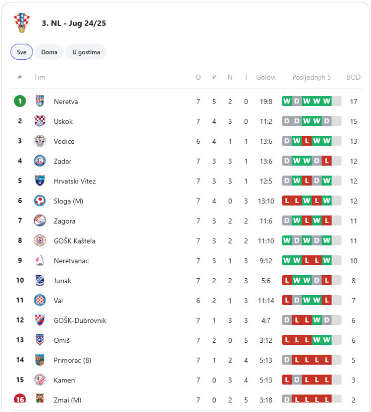 7.kolo 3.NL jug Neretva prva! 7.kolo 3.NL jug Neretva prva!