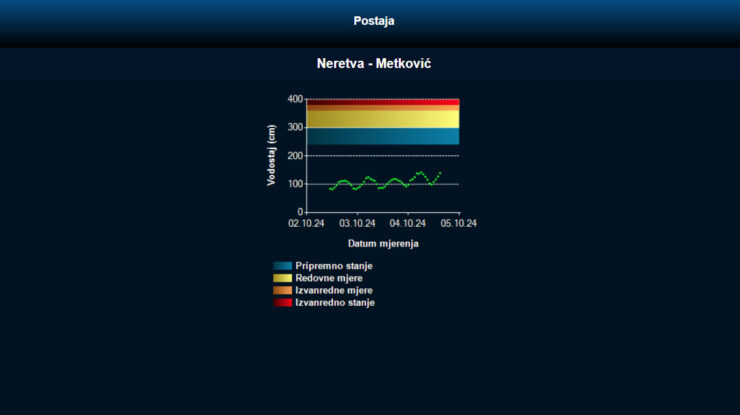 Postaja Metković, vodostaj 16:00, 05.10.2024.