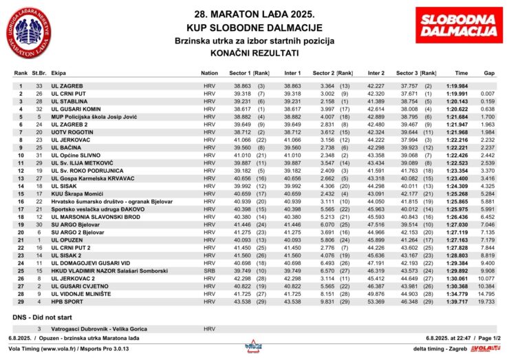 konacni rezultati brzinske utrke 2025