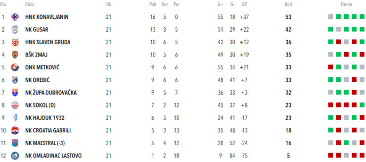 1. ŽNL Dubrovačko-neretvanska